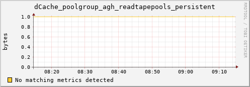 mouse2.mgmt.grid.surfsara.nl dCache_poolgroup_agh_readtapepools_persistent