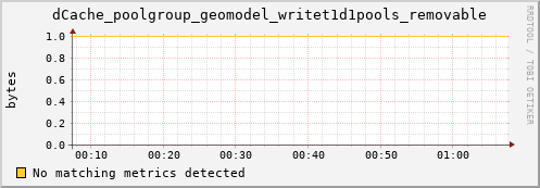 mouse2.mgmt.grid.surfsara.nl dCache_poolgroup_geomodel_writet1d1pools_removable