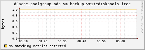 mouse2.mgmt.grid.surfsara.nl dCache_poolgroup_ods-vm-backup_writediskpools_free