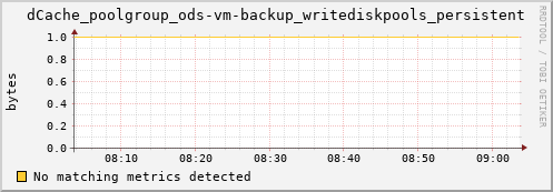 mouse2.mgmt.grid.surfsara.nl dCache_poolgroup_ods-vm-backup_writediskpools_persistent