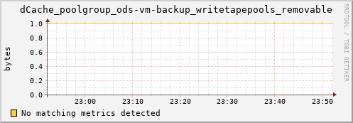 mouse2.mgmt.grid.surfsara.nl dCache_poolgroup_ods-vm-backup_writetapepools_removable