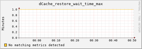 mouse2.mgmt.grid.surfsara.nl dCache_restore_wait_time_max