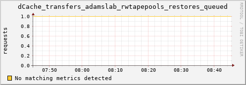mouse2.mgmt.grid.surfsara.nl dCache_transfers_adamslab_rwtapepools_restores_queued