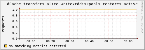 mouse2.mgmt.grid.surfsara.nl dCache_transfers_alice_writexrddiskpools_restores_active