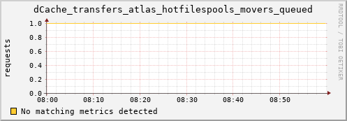 mouse2.mgmt.grid.surfsara.nl dCache_transfers_atlas_hotfilespools_movers_queued