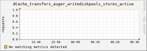 mouse2.mgmt.grid.surfsara.nl dCache_transfers_auger_writediskpools_stores_active