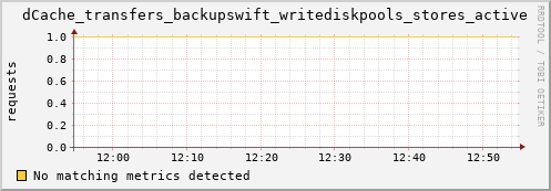 mouse2.mgmt.grid.surfsara.nl dCache_transfers_backupswift_writediskpools_stores_active