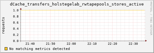 mouse2.mgmt.grid.surfsara.nl dCache_transfers_holstegelab_rwtapepools_stores_active