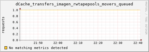 mouse2.mgmt.grid.surfsara.nl dCache_transfers_imagen_rwtapepools_movers_queued