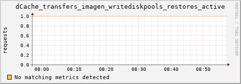 mouse2.mgmt.grid.surfsara.nl dCache_transfers_imagen_writediskpools_restores_active