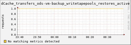 mouse2.mgmt.grid.surfsara.nl dCache_transfers_ods-vm-backup_writetapepools_restores_active