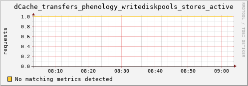 mouse2.mgmt.grid.surfsara.nl dCache_transfers_phenology_writediskpools_stores_active