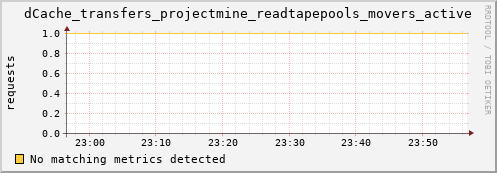 mouse2.mgmt.grid.surfsara.nl dCache_transfers_projectmine_readtapepools_movers_active