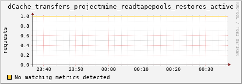 mouse2.mgmt.grid.surfsara.nl dCache_transfers_projectmine_readtapepools_restores_active