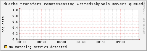 mouse2.mgmt.grid.surfsara.nl dCache_transfers_remotesensing_writediskpools_movers_queued