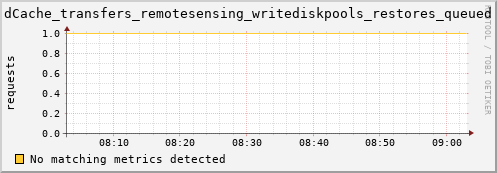 mouse2.mgmt.grid.surfsara.nl dCache_transfers_remotesensing_writediskpools_restores_queued