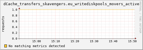 mouse2.mgmt.grid.surfsara.nl dCache_transfers_skavengers.eu_writediskpools_movers_active