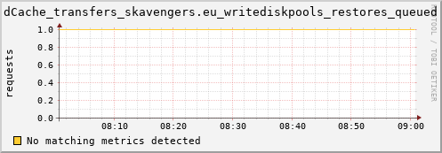 mouse2.mgmt.grid.surfsara.nl dCache_transfers_skavengers.eu_writediskpools_restores_queued