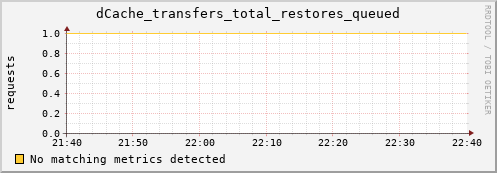 mouse2.mgmt.grid.surfsara.nl dCache_transfers_total_restores_queued