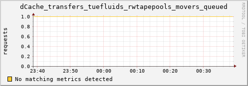 mouse2.mgmt.grid.surfsara.nl dCache_transfers_tuefluids_rwtapepools_movers_queued