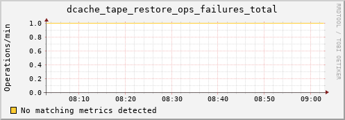 mouse2.mgmt.grid.surfsara.nl dcache_tape_restore_ops_failures_total