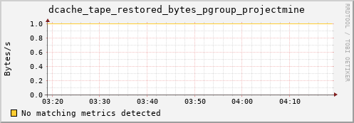 mouse2.mgmt.grid.surfsara.nl dcache_tape_restored_bytes_pgroup_projectmine