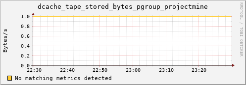 mouse2.mgmt.grid.surfsara.nl dcache_tape_stored_bytes_pgroup_projectmine