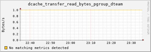 mouse2.mgmt.grid.surfsara.nl dcache_transfer_read_bytes_pgroup_dteam