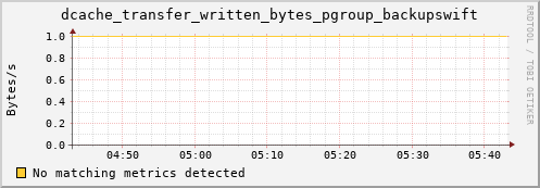 mouse2.mgmt.grid.surfsara.nl dcache_transfer_written_bytes_pgroup_backupswift