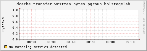 mouse2.mgmt.grid.surfsara.nl dcache_transfer_written_bytes_pgroup_holstegelab