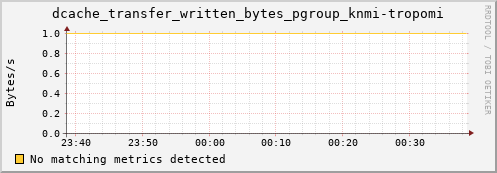 mouse2.mgmt.grid.surfsara.nl dcache_transfer_written_bytes_pgroup_knmi-tropomi