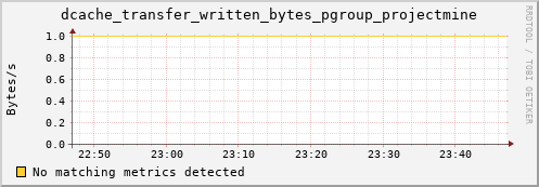 mouse2.mgmt.grid.surfsara.nl dcache_transfer_written_bytes_pgroup_projectmine