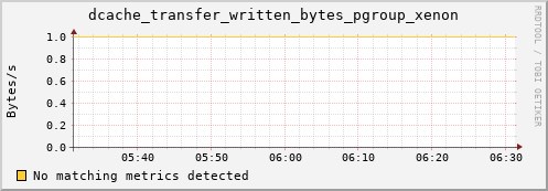 mouse2.mgmt.grid.surfsara.nl dcache_transfer_written_bytes_pgroup_xenon