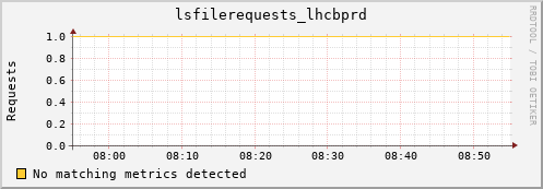 mouse2.mgmt.grid.surfsara.nl lsfilerequests_lhcbprd