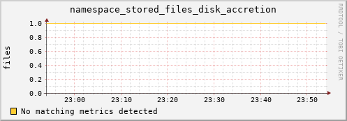 mouse2.mgmt.grid.surfsara.nl namespace_stored_files_disk_accretion