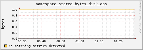 mouse2.mgmt.grid.surfsara.nl namespace_stored_bytes_disk_ops