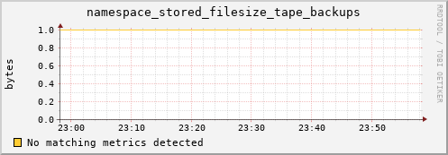 mouse2.mgmt.grid.surfsara.nl namespace_stored_filesize_tape_backups