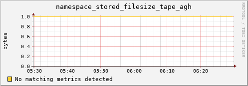 mouse2.mgmt.grid.surfsara.nl namespace_stored_filesize_tape_agh