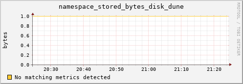 mouse2.mgmt.grid.surfsara.nl namespace_stored_bytes_disk_dune