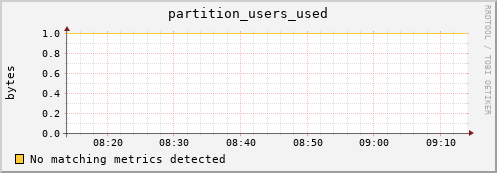 mouse2.mgmt.grid.surfsara.nl partition_users_used