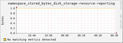 mouse2.mgmt.grid.surfsara.nl namespace_stored_bytes_disk_storage-resource-reporting