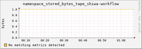 mouse2.mgmt.grid.surfsara.nl namespace_stored_bytes_tape_shiwa-workflow