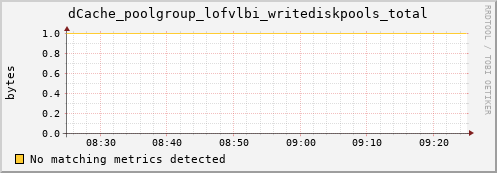 mouse2.mgmt.grid.surfsara.nl dCache_poolgroup_lofvlbi_writediskpools_total