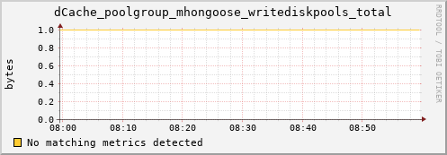 mouse2.mgmt.grid.surfsara.nl dCache_poolgroup_mhongoose_writediskpools_total