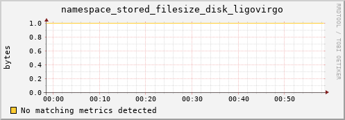 mouse2.mgmt.grid.surfsara.nl namespace_stored_filesize_disk_ligovirgo