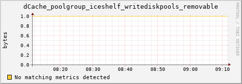 mouse2.mgmt.grid.surfsara.nl dCache_poolgroup_iceshelf_writediskpools_removable