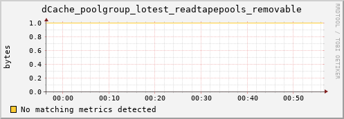 mouse2.mgmt.grid.surfsara.nl dCache_poolgroup_lotest_readtapepools_removable
