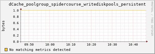 mouse2.mgmt.grid.surfsara.nl dCache_poolgroup_spidercourse_writediskpools_persistent