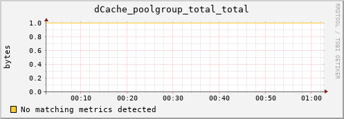 mouse2.mgmt.grid.surfsara.nl dCache_poolgroup_total_total