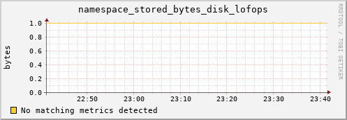 mouse2.mgmt.grid.surfsara.nl namespace_stored_bytes_disk_lofops